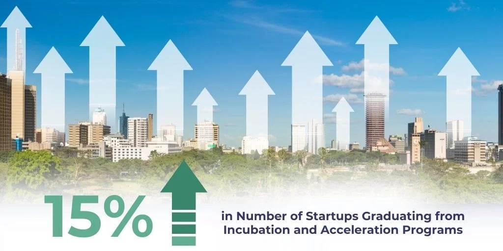 15% Increase in Number of Startups Graduating from Incubation and Acceleration Programs