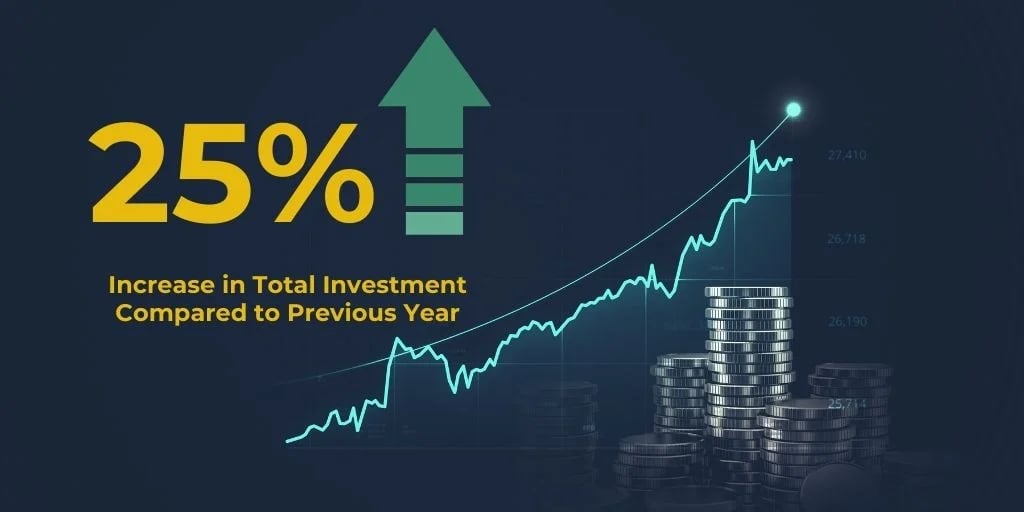 25% Increase in Total Investment Compared to Previous Year