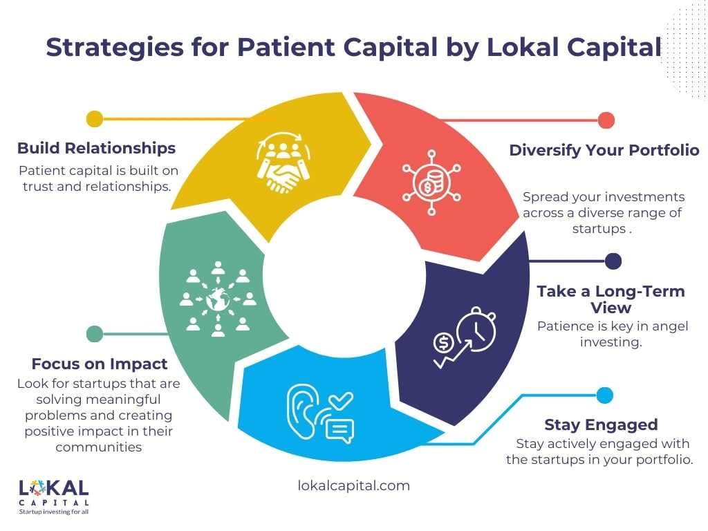 Infographic Demonstrating Strategies for Patient Capital in Angel Investing by Lokal Capital